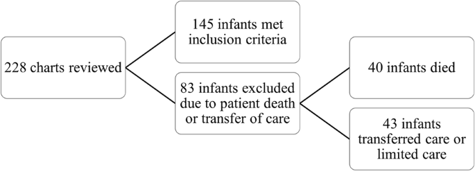 Long-term feeding outcomes after infant tracheostomy