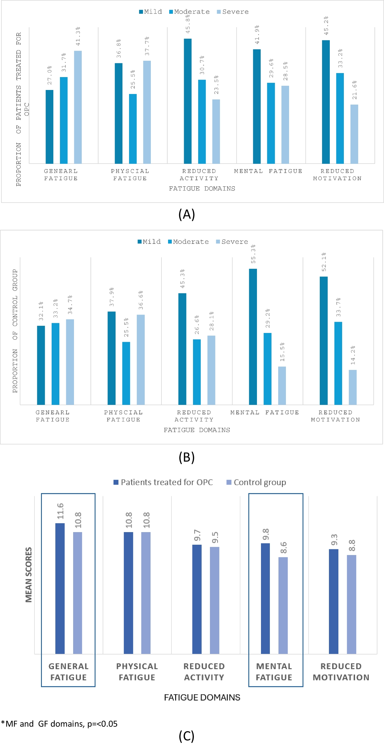 Multidimensional fatigue and its impact on work productivity, mood and quality of life in long-term survivors following definitive intensity-modulated radiotherapy for oropharyngeal cancer: A cross-sectional study