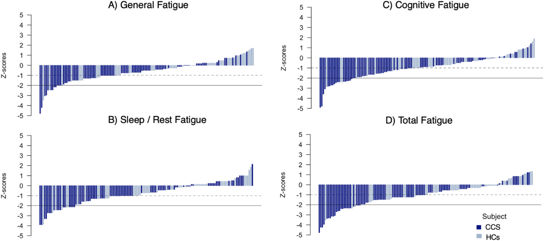 Sleep quality and physical fitness as modifiable contributors of fatigue in childhood cancer survivors