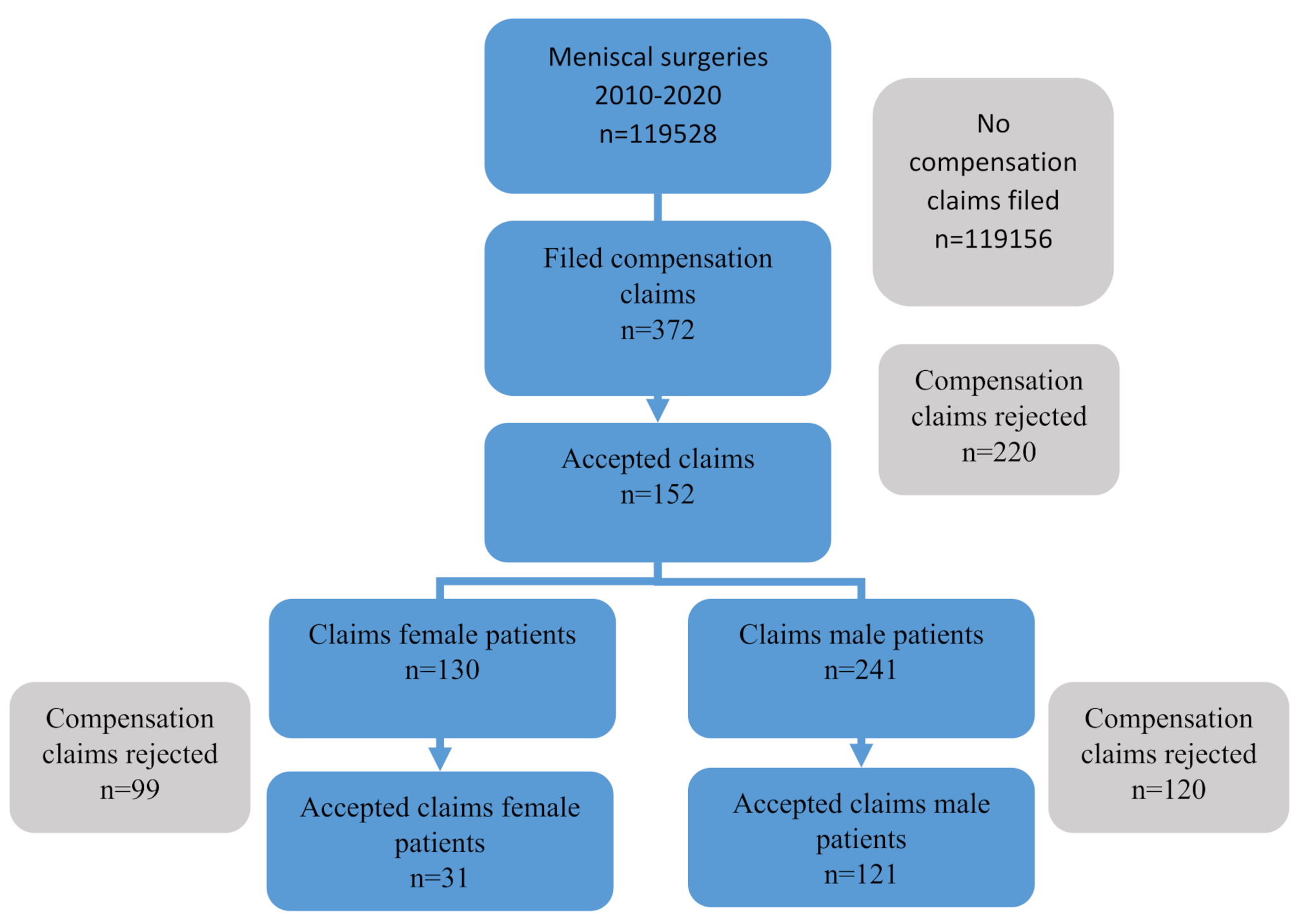 Medical negligence compensation claims in knee meniscal surgery in Norway: a cross-sectional study