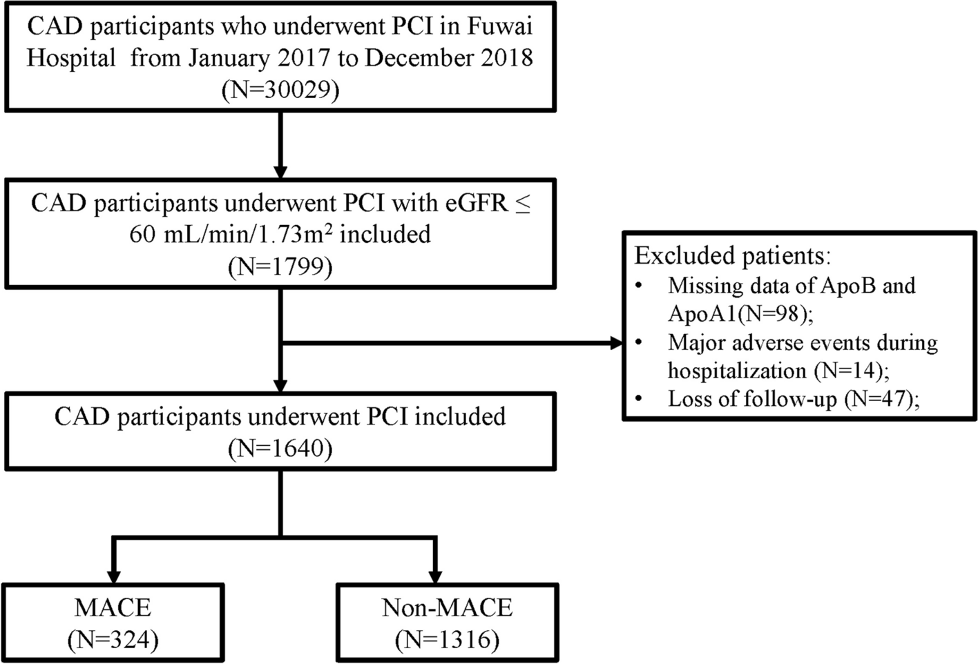 Validation of the role of apolipoproteins in coronary artery disease patients with impaired kidney function for prognosis: a prospective cohort study in China