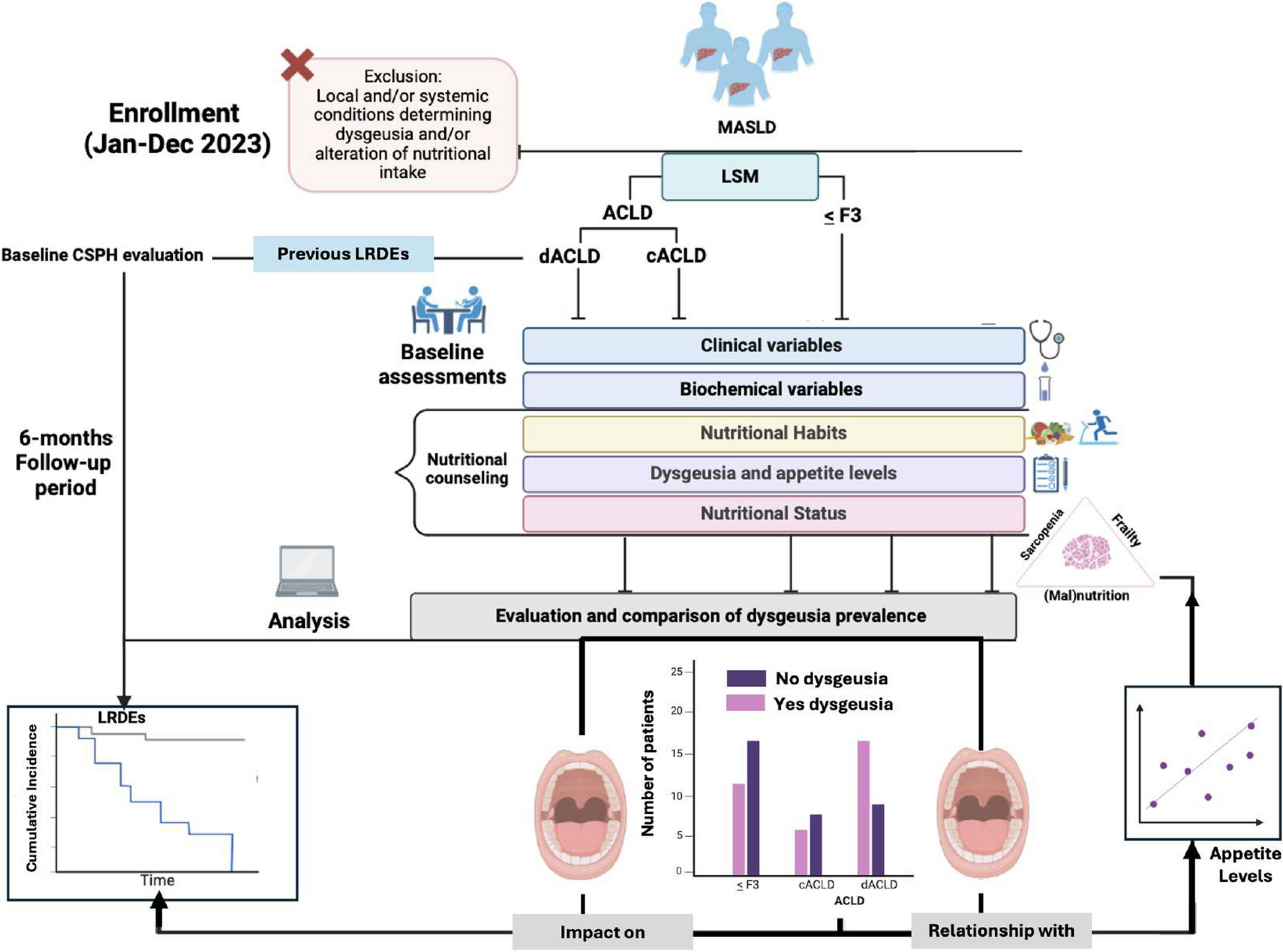 Dysgeusia in MASLD-related advanced chronic liver disease (ACLD): a silent driver towards the “Bermuda” triangle of malnutrition-sarcopenia-frailty severely affecting prognosis