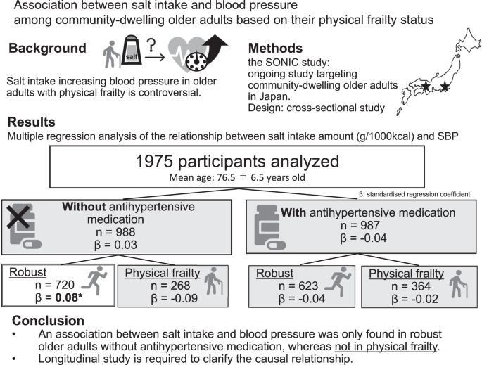 Association between salt intake and blood pressure among community-dwelling older adults based on their physical frailty status