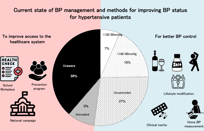 Unawareness and untreated hypertension: a public health problem needs to be solved