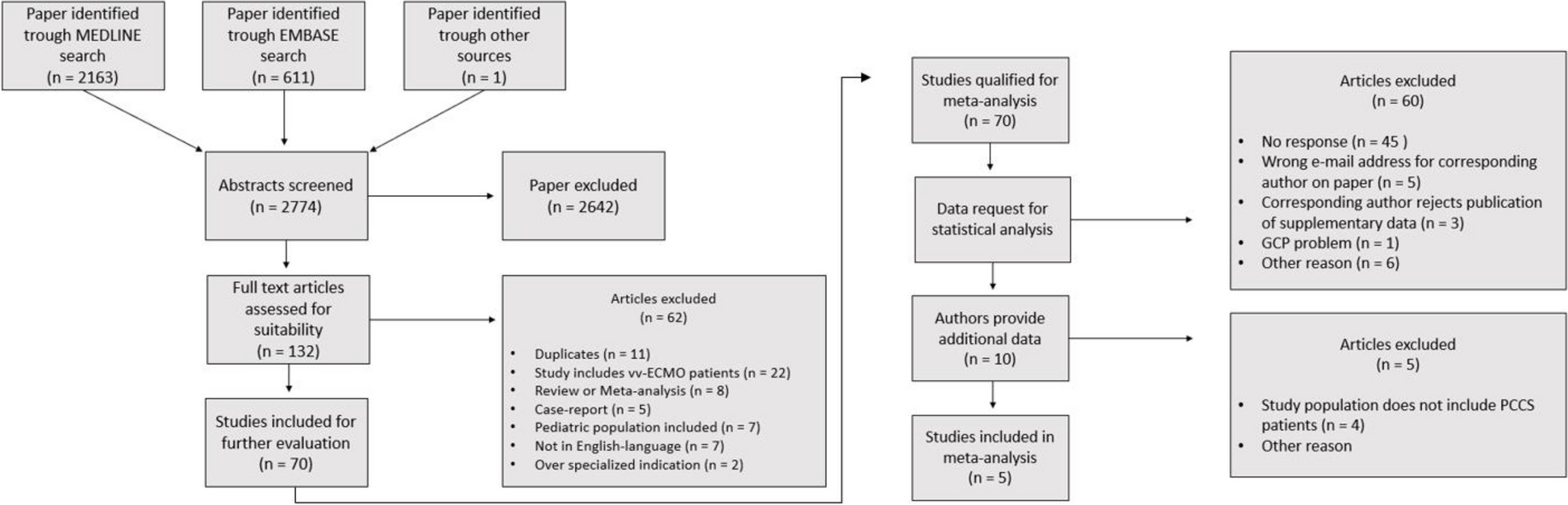 Outcome and complications in postcardiotomy cardiogenic shock treated with extracorporeal life support – a systematic review and meta-analysis