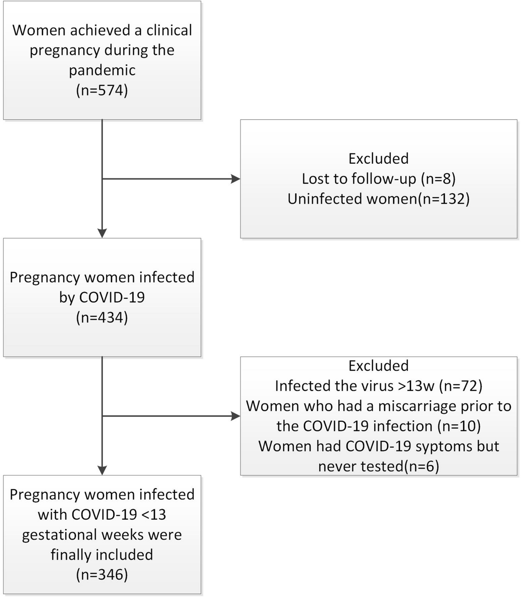 Infection with SARS-CoV-2 during the first trimester did not adversely impact perinatal and obstetric outcomes subsequent to in vitro fertilization with frozen embryo transfer: a retrospective cohort study