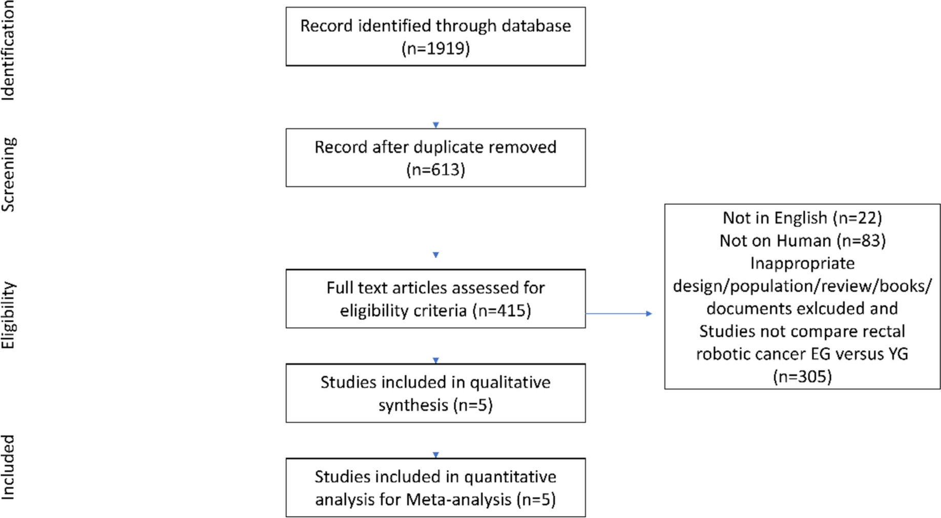 Feasibility of robotic surgery in elderly patients with rectal cancer: a meta-analysis