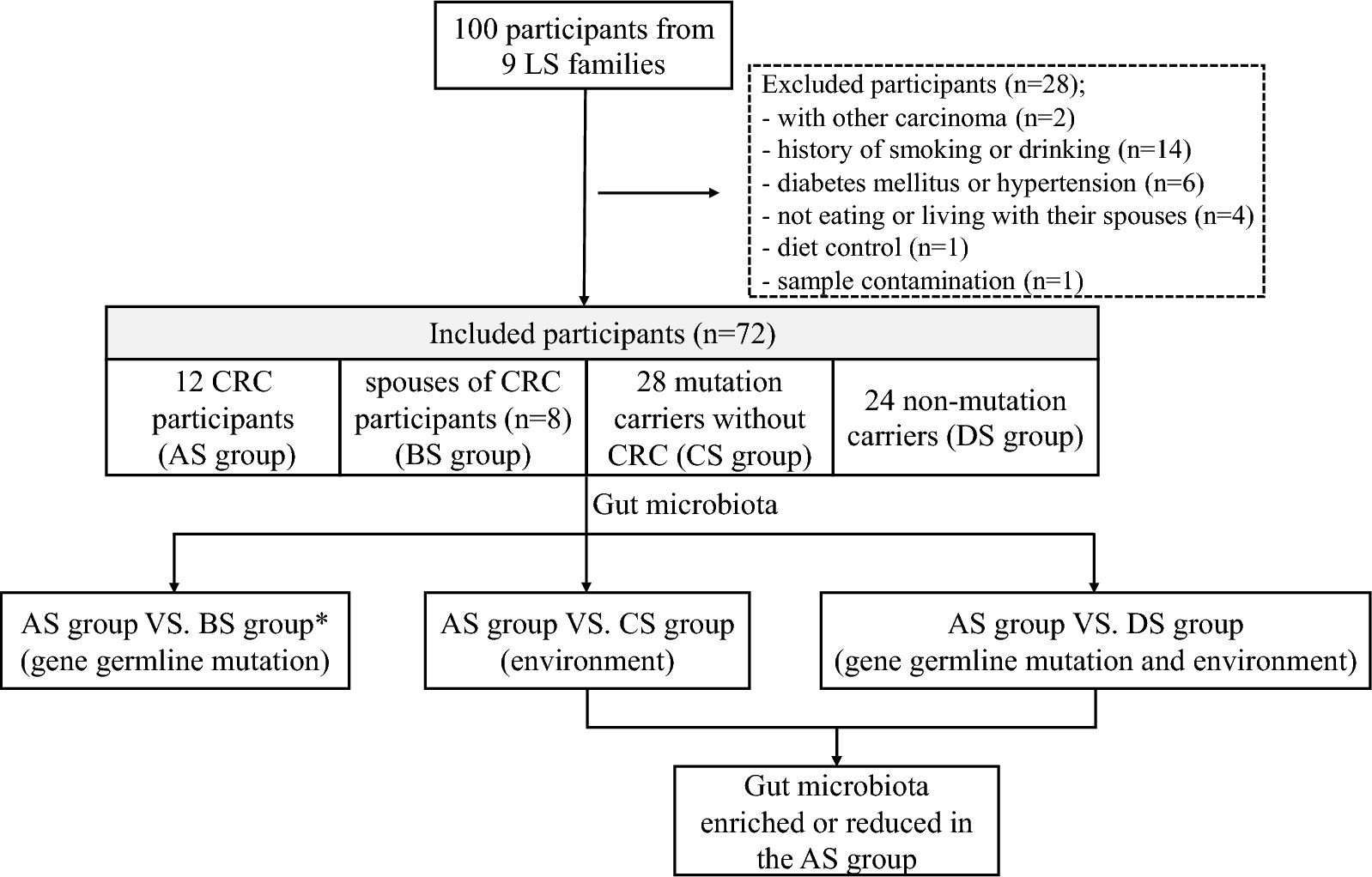 Colorectal cancer in Lynch syndrome families: consequences of gene germline mutations and the gut microbiota