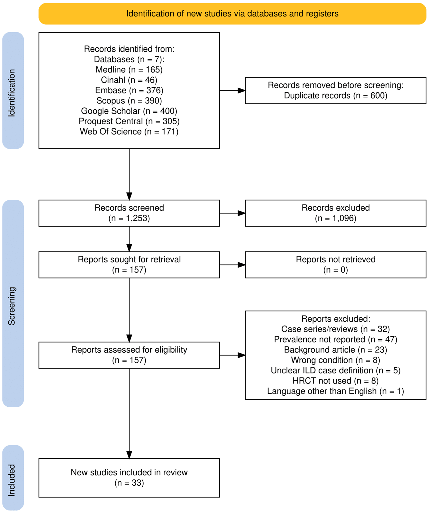 The global prevalence of interstitial lung disease in patients with rheumatoid arthritis: a systematic review and meta-analysis