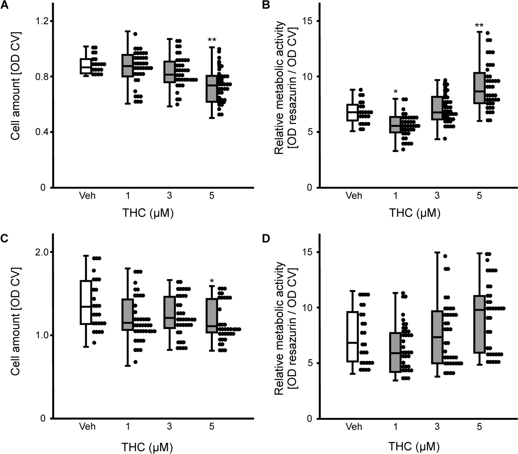 ∆9-Tetrahydrocannabinol Increases Growth Factor Release by Cultured Adipose Stem Cells and Adipose Tissue in vivo