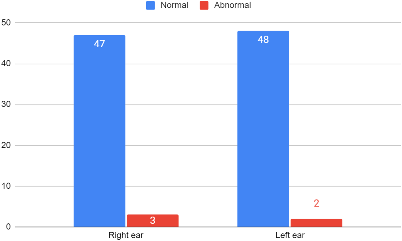 A Cross-Sectional Study of Audiological Assessment in HIV Positive Children