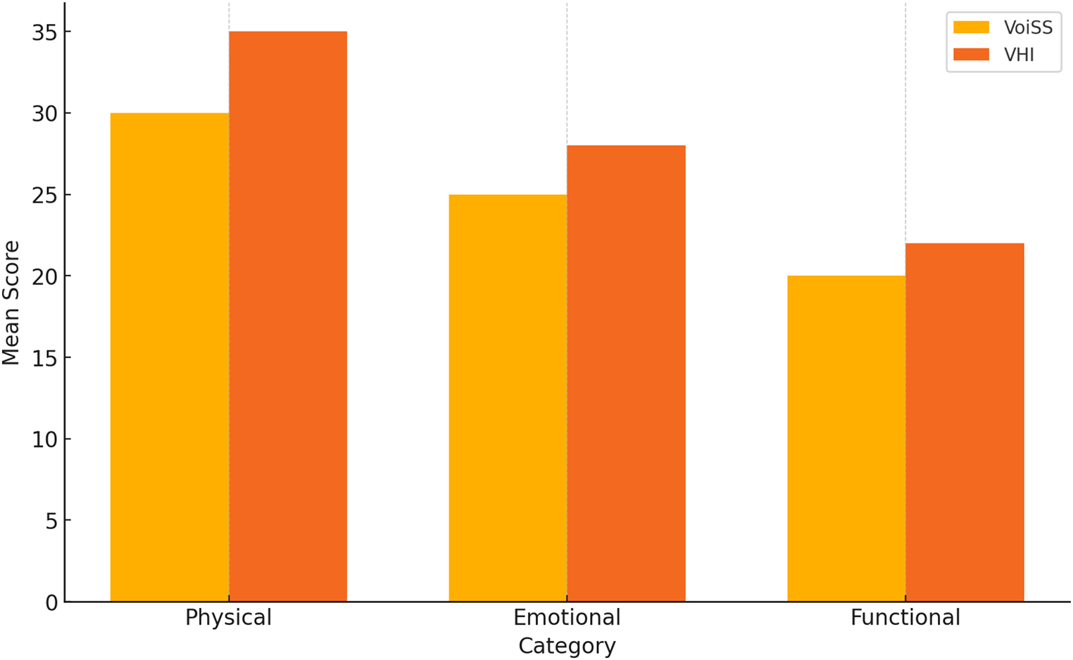 Comparative Utility of Voice Symptom Scale, Voice Handicap Index, and GRBAS in Assessing Voice Disorders: A Clinical Study