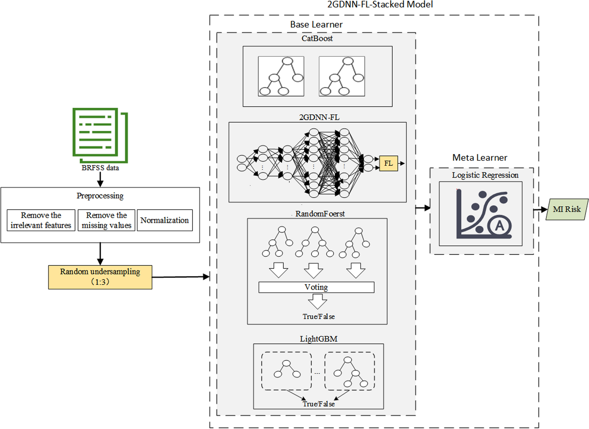 An improved stacking model for predicting myocardial infarction risk in imbalanced data