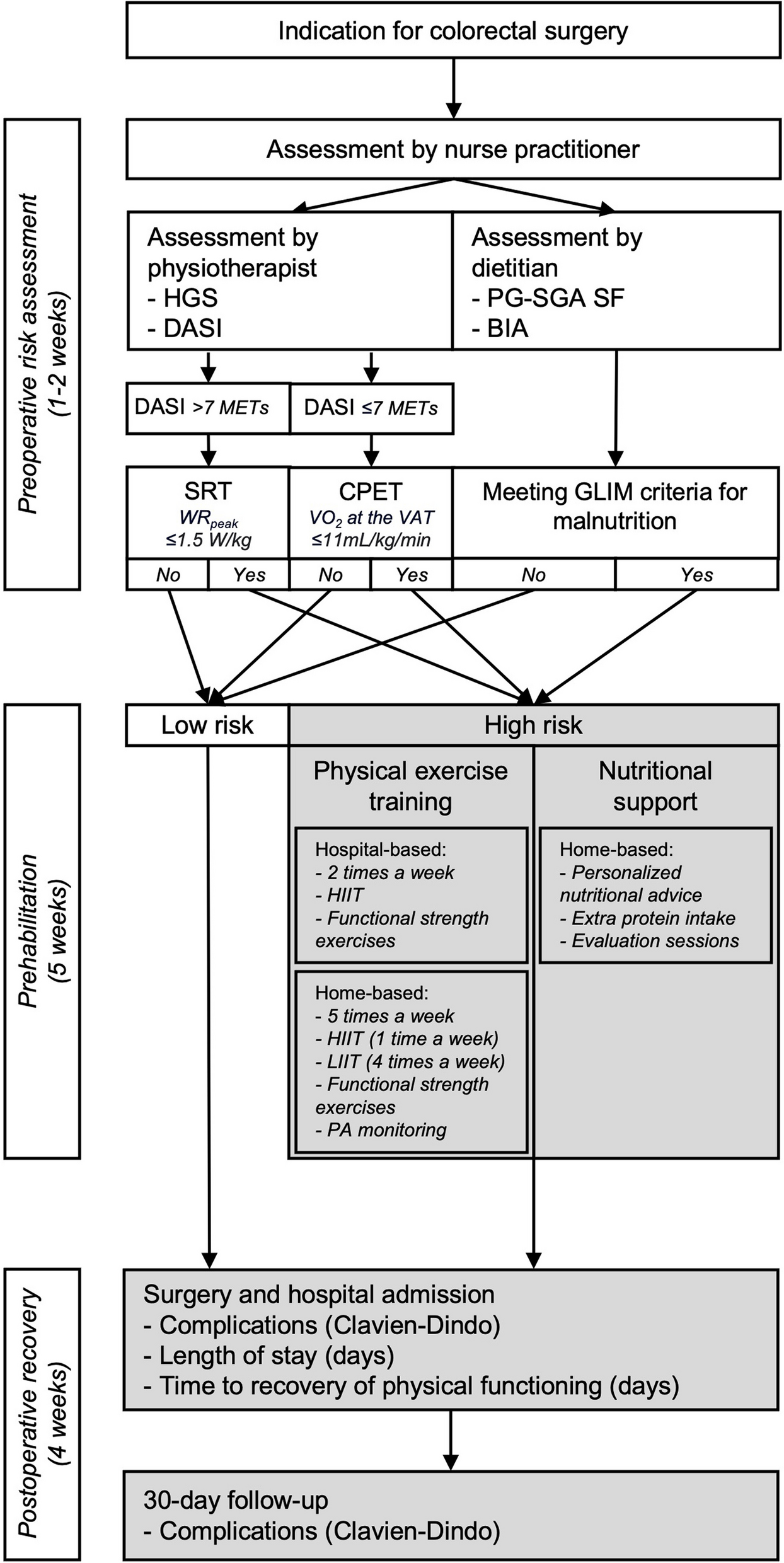 The challenges of evidence-based prehabilitation in a real-life context for patients preparing for colorectal surgery—a cohort study and multiple case analysis