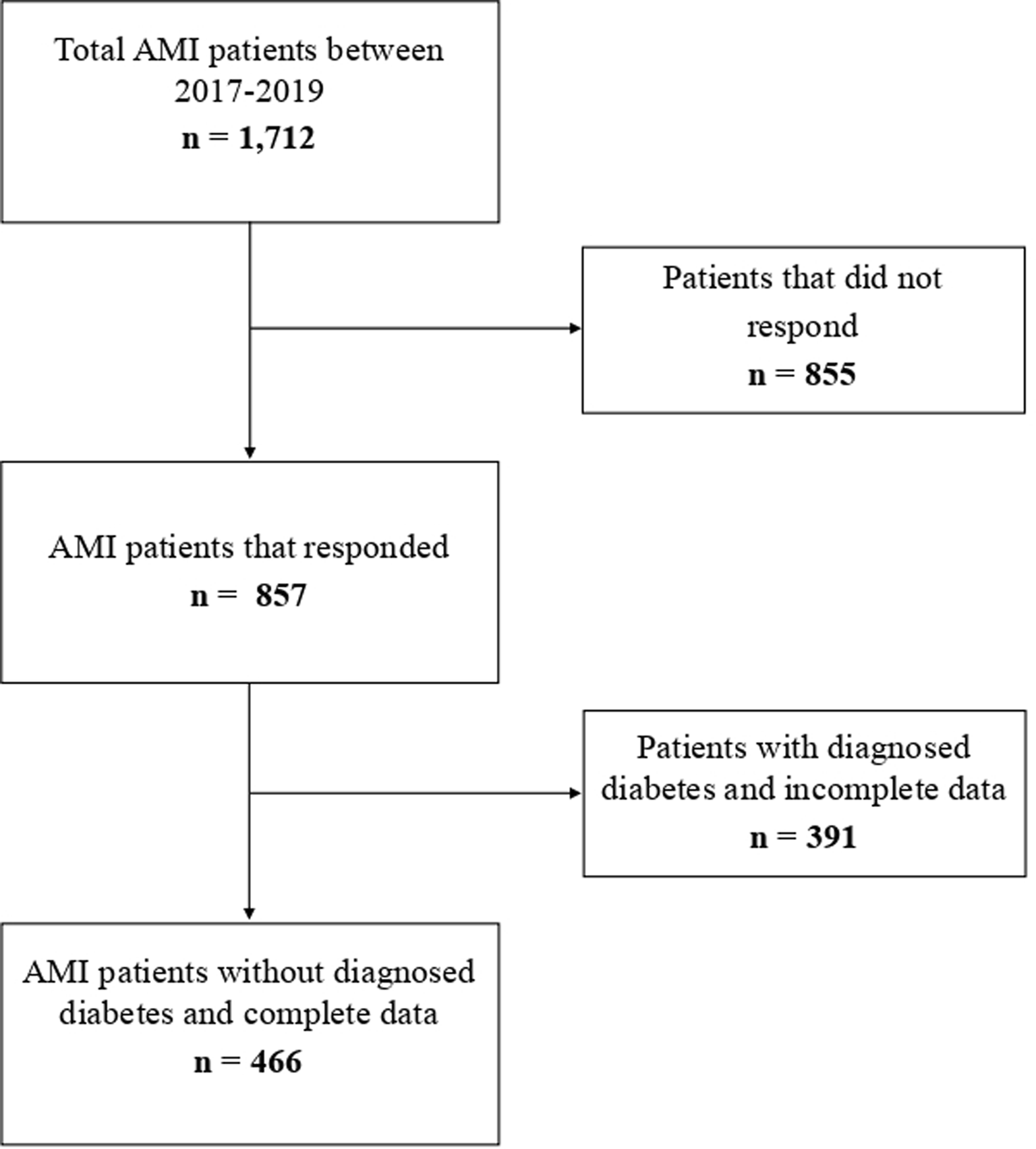 Diabetes mellitus risk in post-myocardial infarction patients: FINDRISC versus self-assessment—a cross sectional study