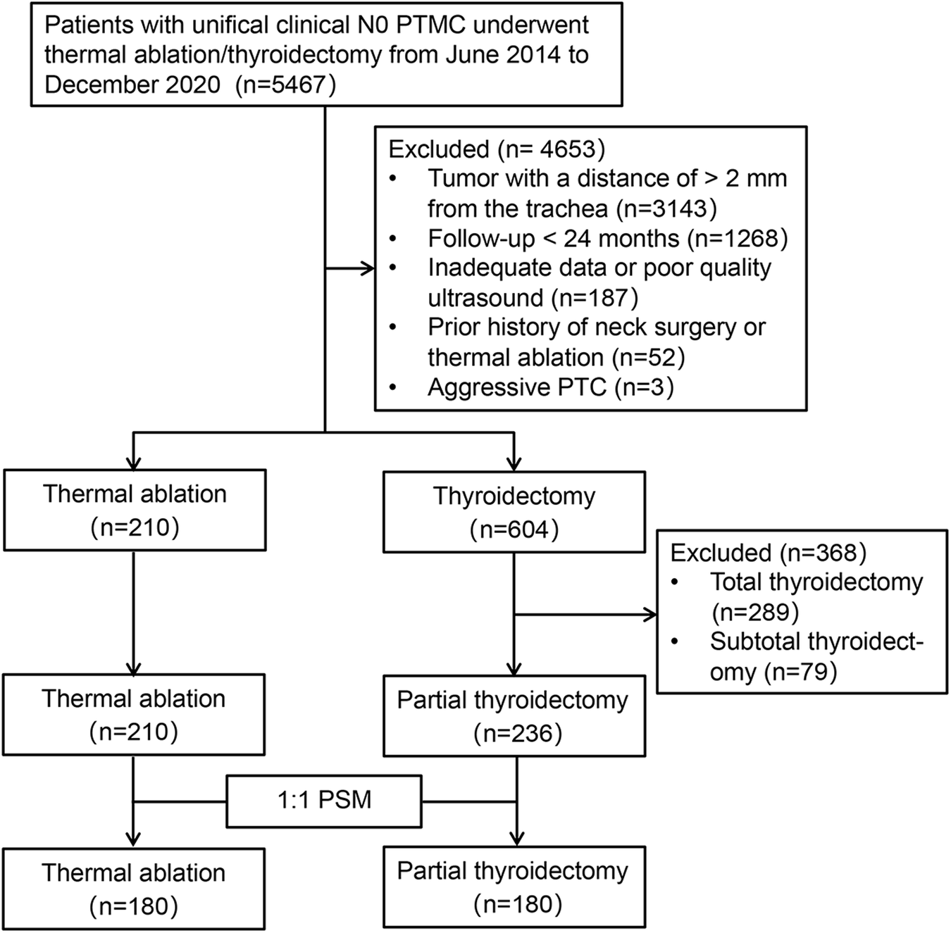 Multicenter study of thermal ablation versus partial thyroidectomy for paratracheal papillary thyroid microcarcinoma