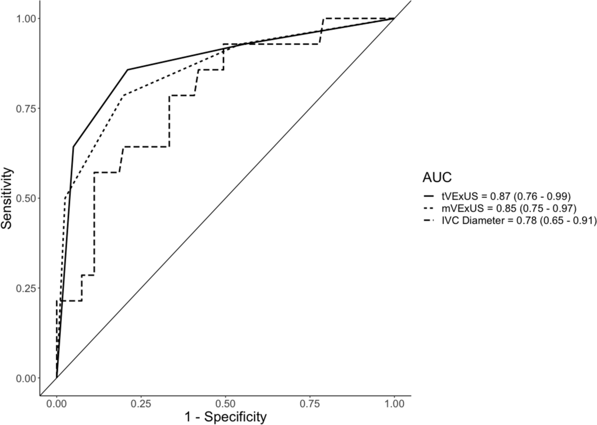 Evaluation of a modified venous excess ultrasound (VExUS) protocol for estimation of venous congestion: a cohort study