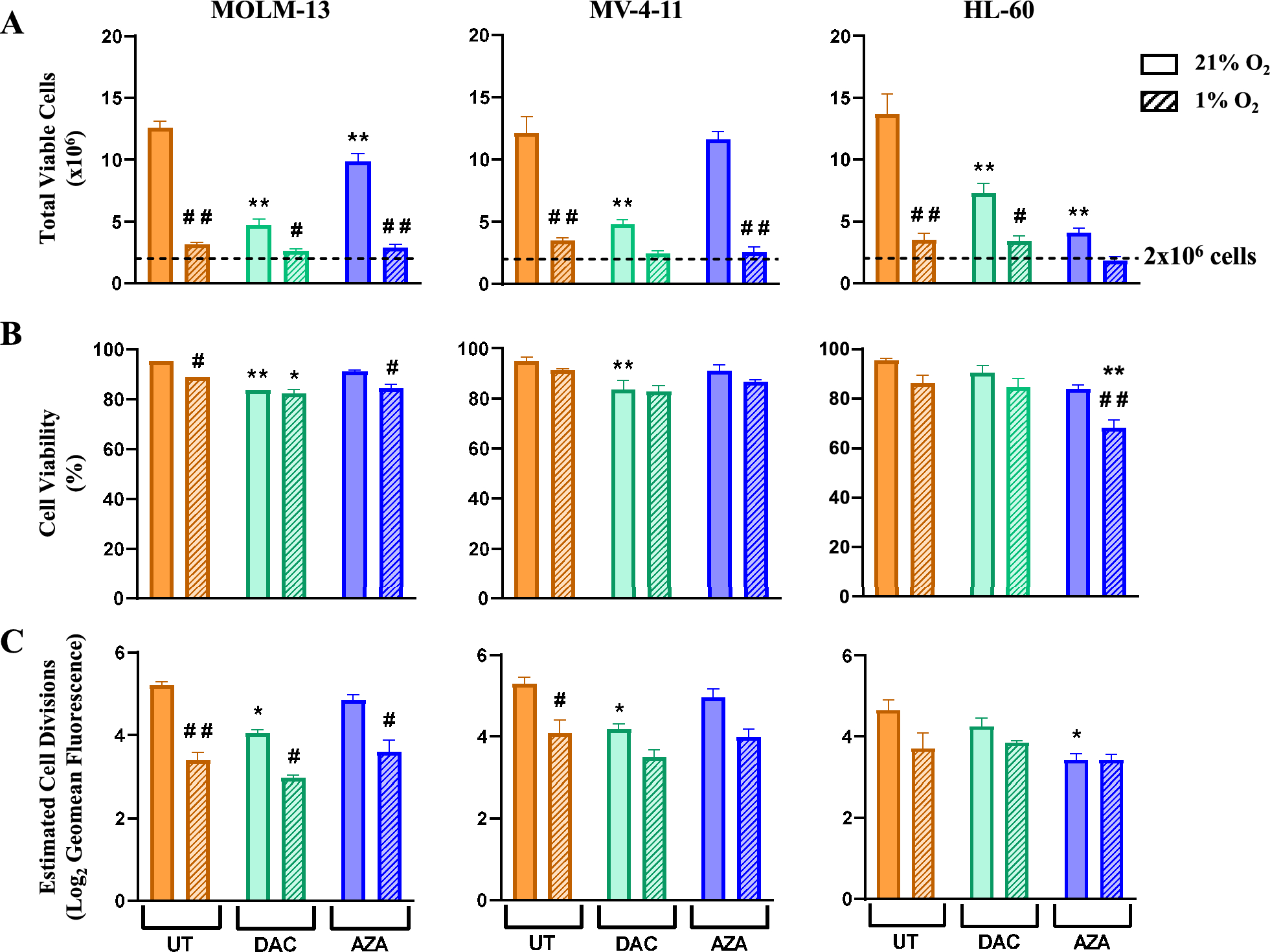 Hypoxia impairs decitabine-induced expression of HLA-DR in acute myeloid leukaemia cell lines