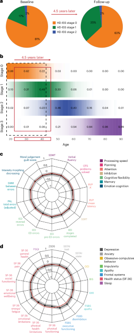 Somatic CAG repeat expansion in blood associates with biomarkers of neurodegeneration in Huntington’s disease decades before clinical motor diagnosis