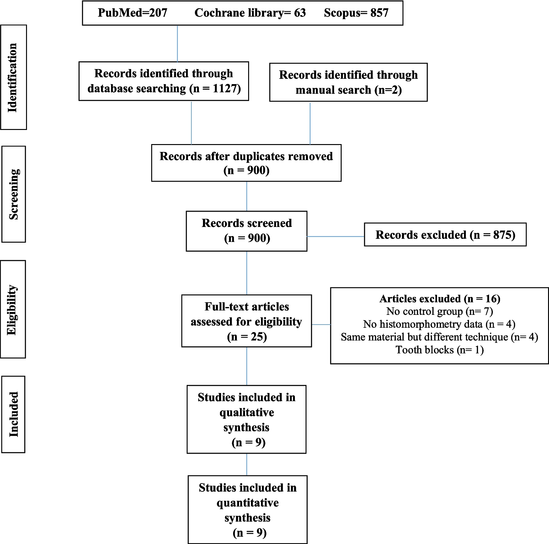 The ability of different forms of autogenous tooth graft to promote bone regeneration: a network meta-analysis