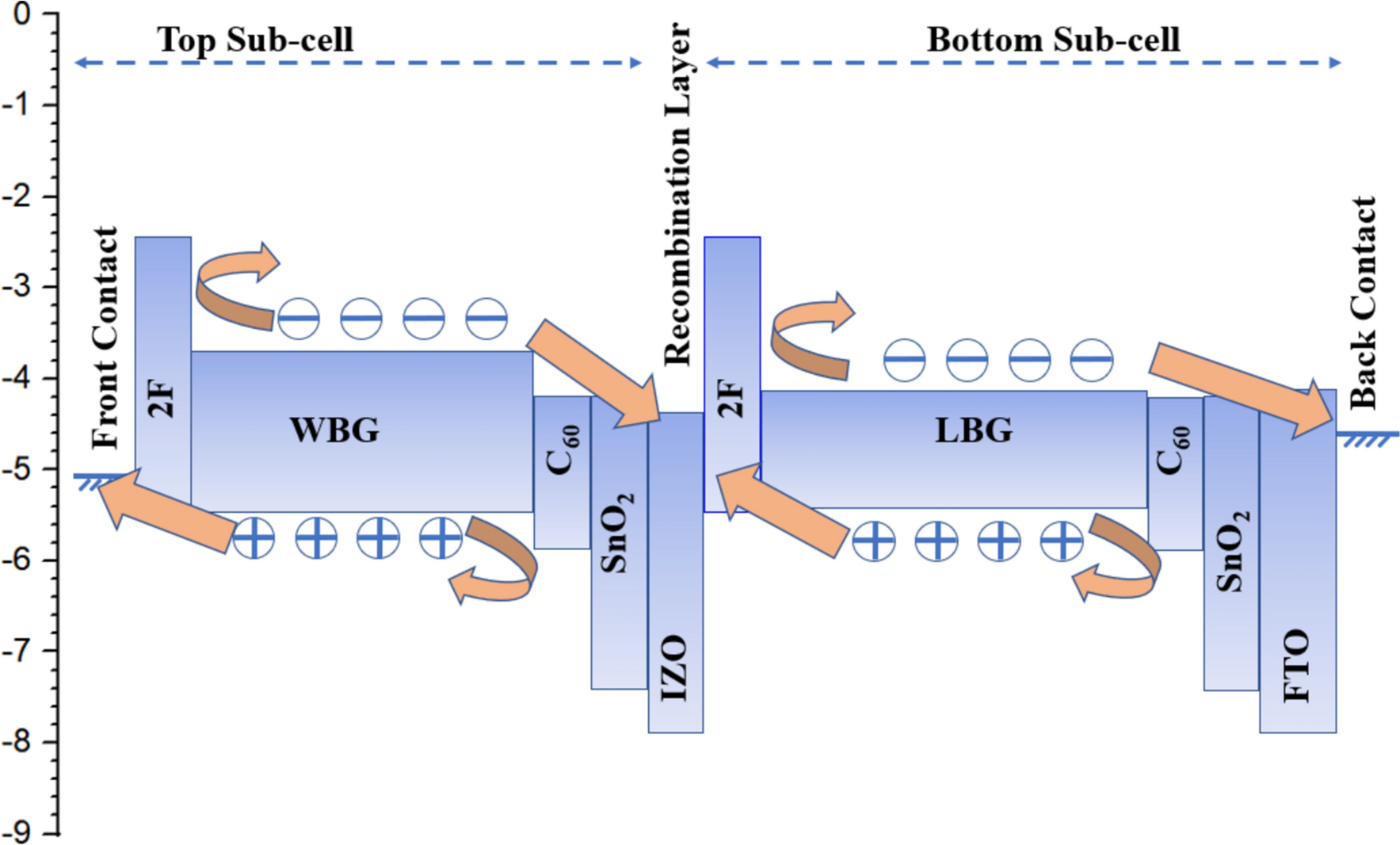 Unlocking all-perovskite tandem solar cells to ~ 30% efficiency: a simulation and optimization approach with MPA2FPh-BT-BA as a hole selective contact