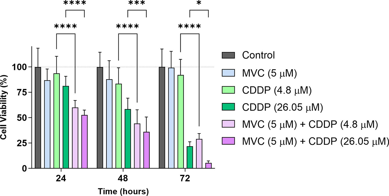 Maraviroc/cisplatin combination inhibits gastric cancer tumoroid growth and improves mice survival