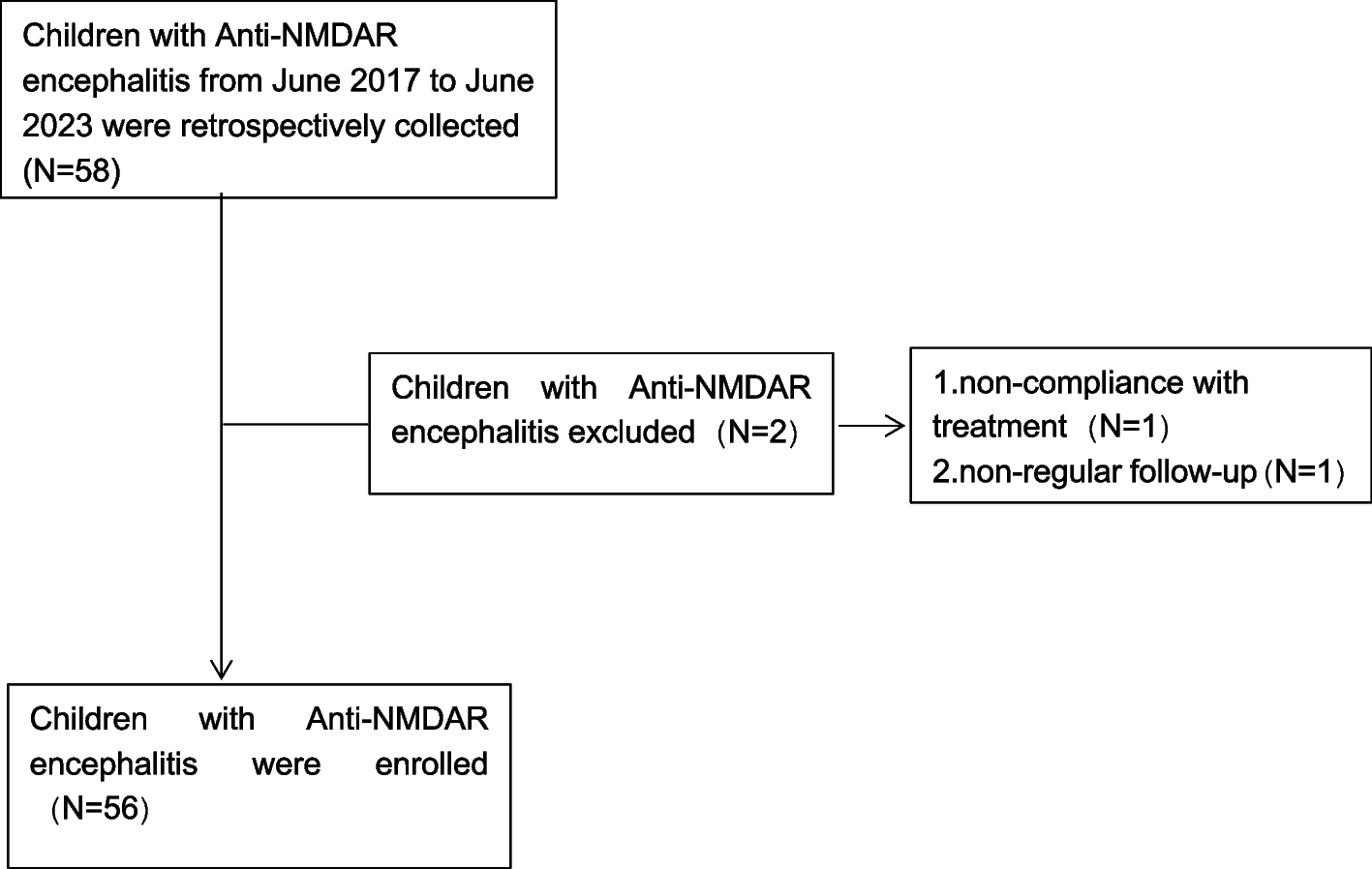 Clinical features of autonomic dysfunction in children with anti-N-methyl-D aspartic receptor encephalitis