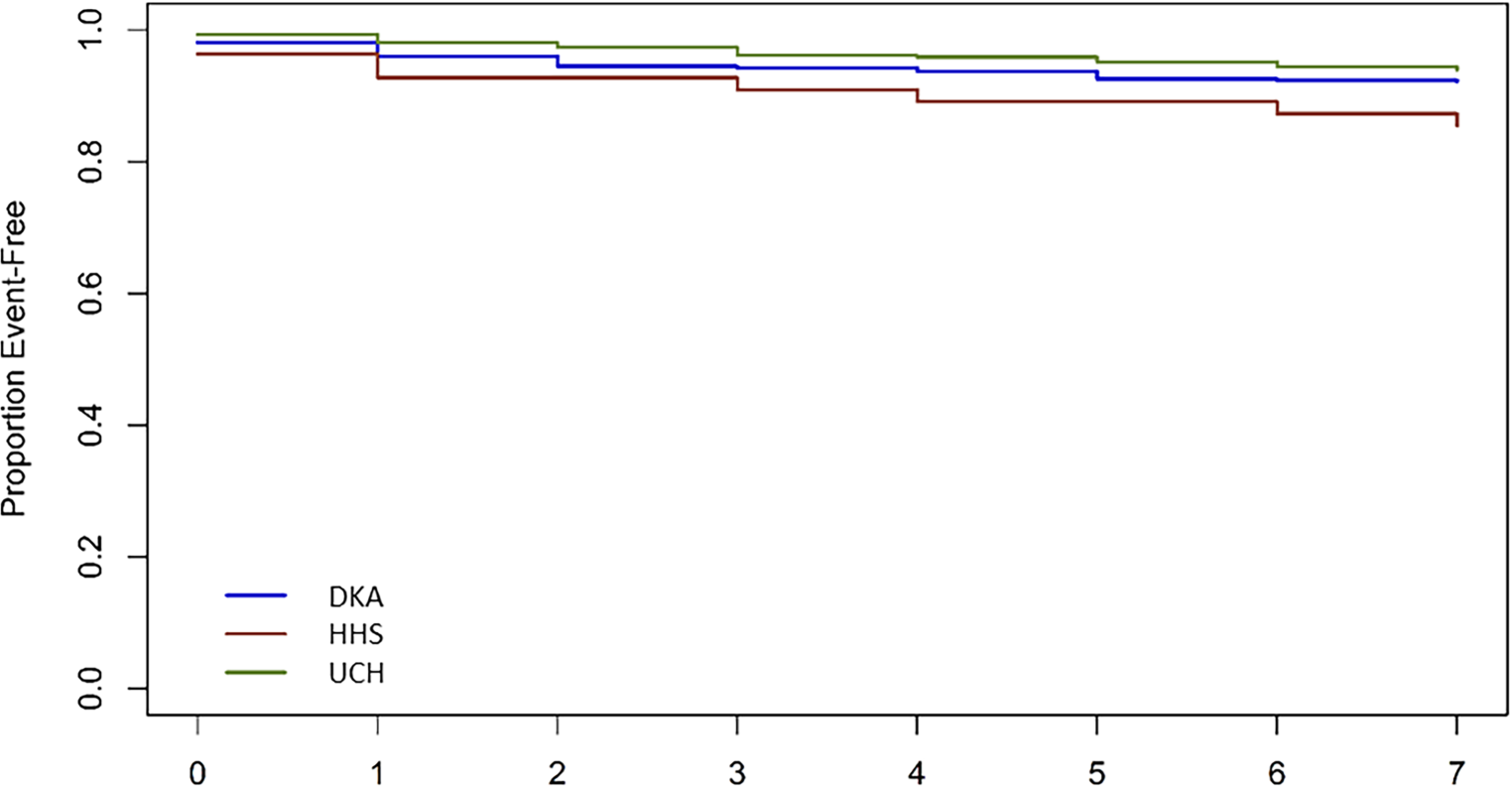 Predictors of 7-day mortality in critically ill patients with hyperglycemic crisis