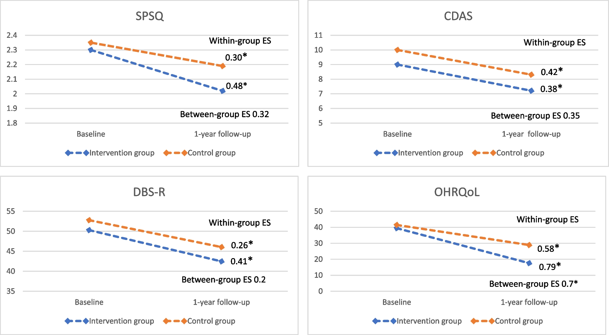 Parental psychosocial factors and children’s oral health-related quality of life: Data from a caries prevention study with phone-based support