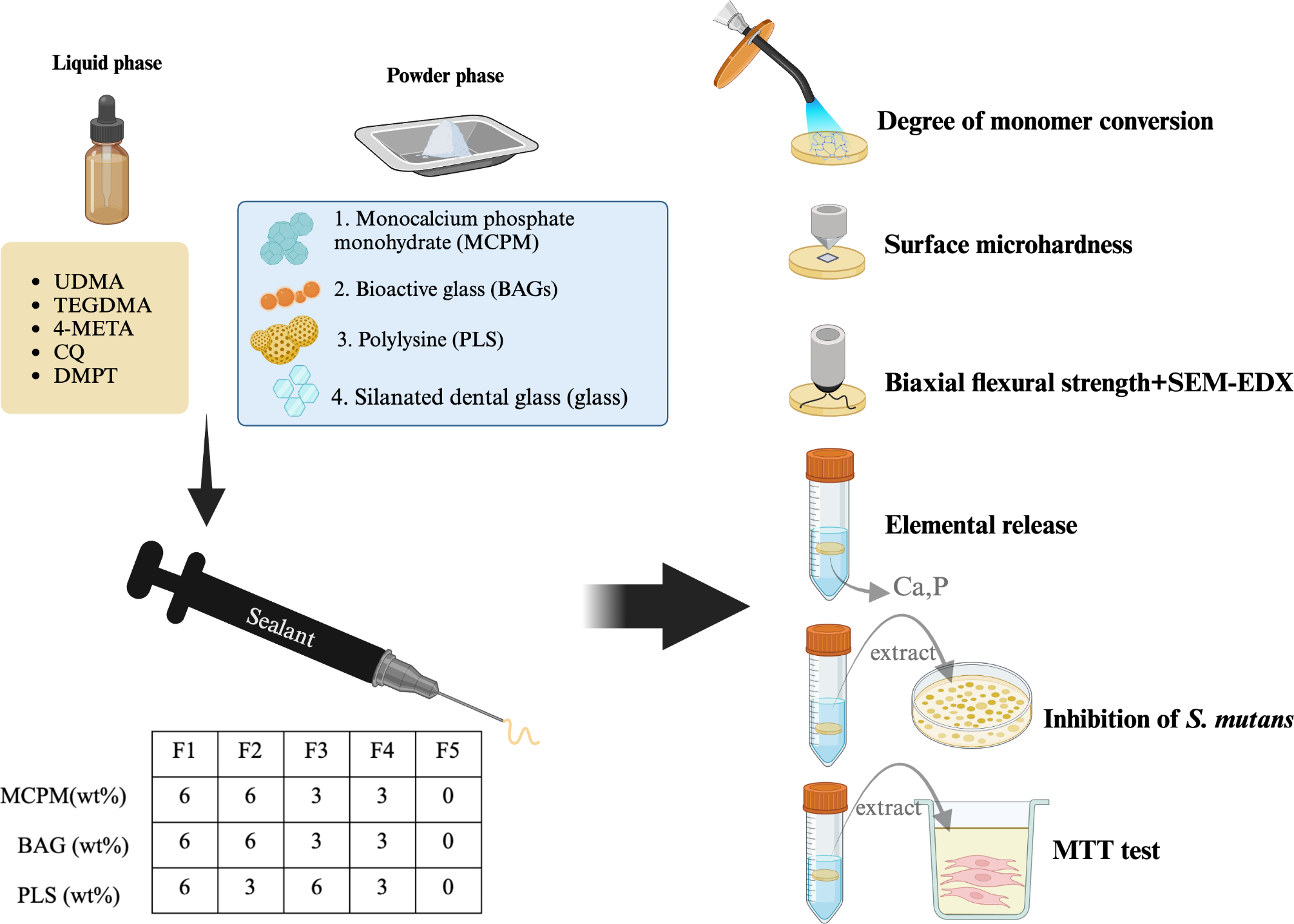 Enhancing elemental release and antibacterial properties of resin-based dental sealants with calcium phosphate, bioactive glass, and polylysine