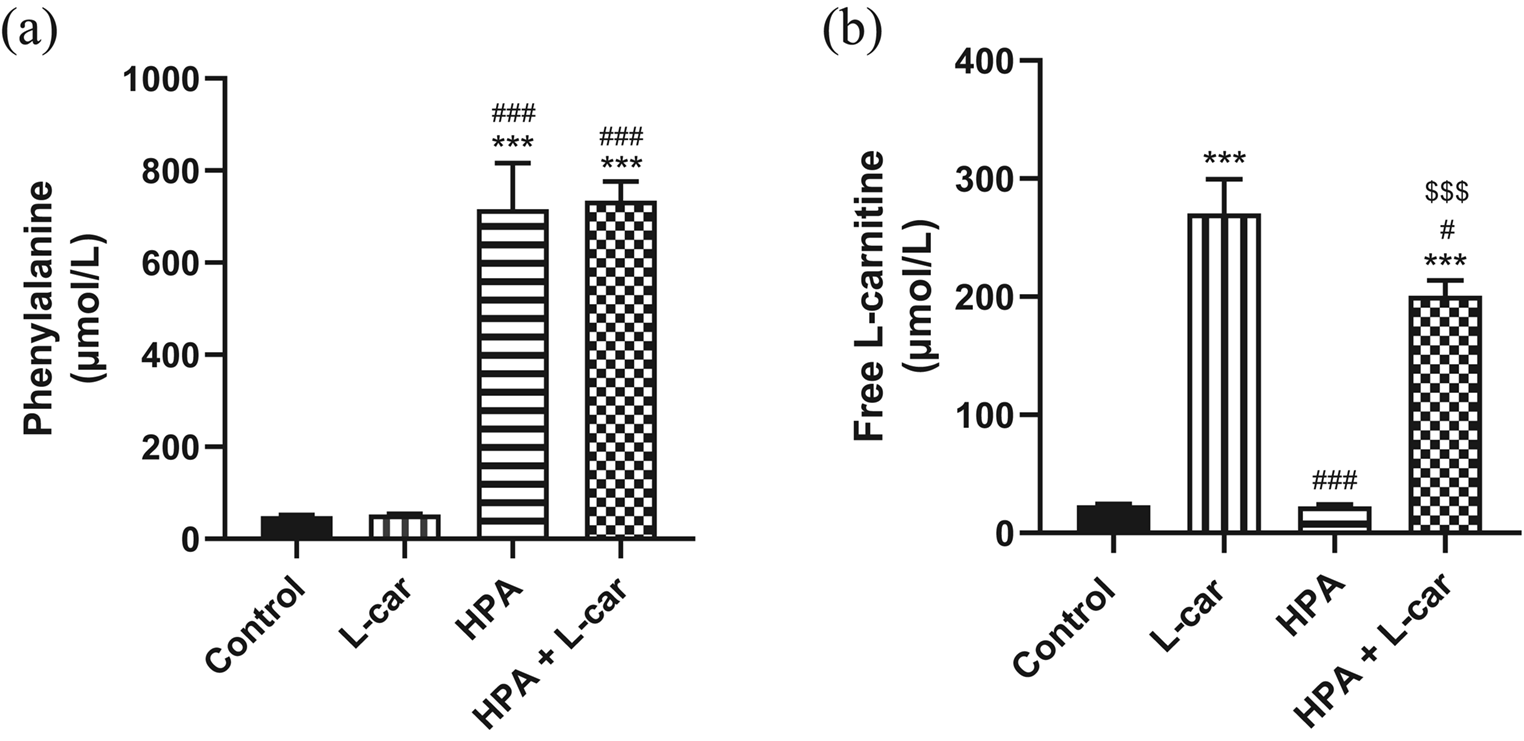 L-carnitine protects against oxidative damage and neuroinflammation in cerebral cortex of rats submitted to chronic chemically-induced model of hyperphenylalaninemia