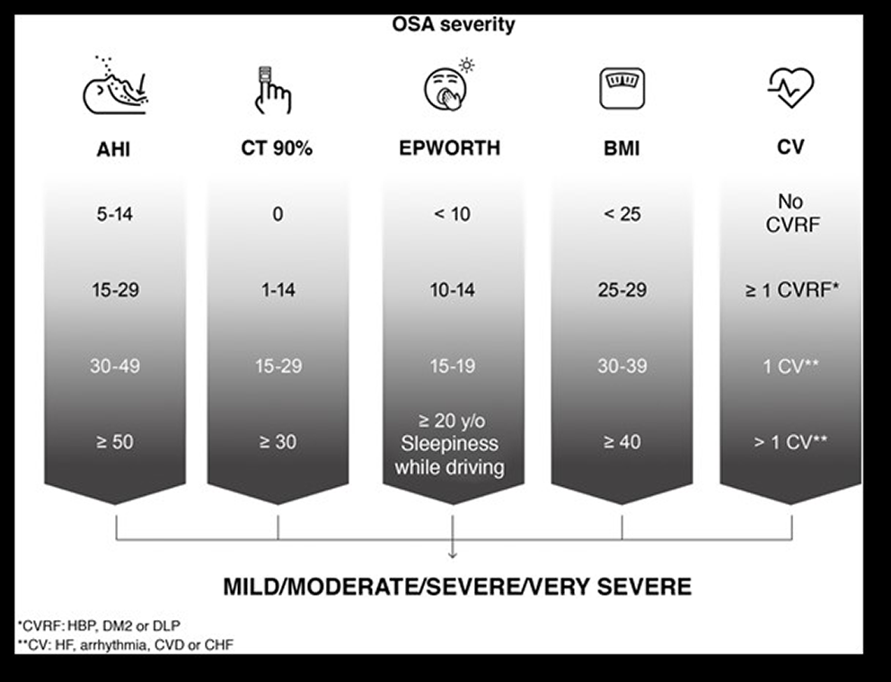 Evaluating the effectiveness of mandibular advancement devices in treating very severe obstructive sleep apnea: a retrospective cohort study