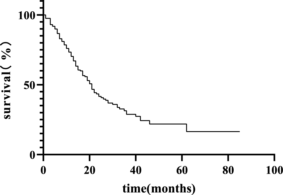 Perioperative risk factors for overall survival of patients with pancreatic ductal adenocarcinoma underwent laparoscopic pancreaticoduodenectomy