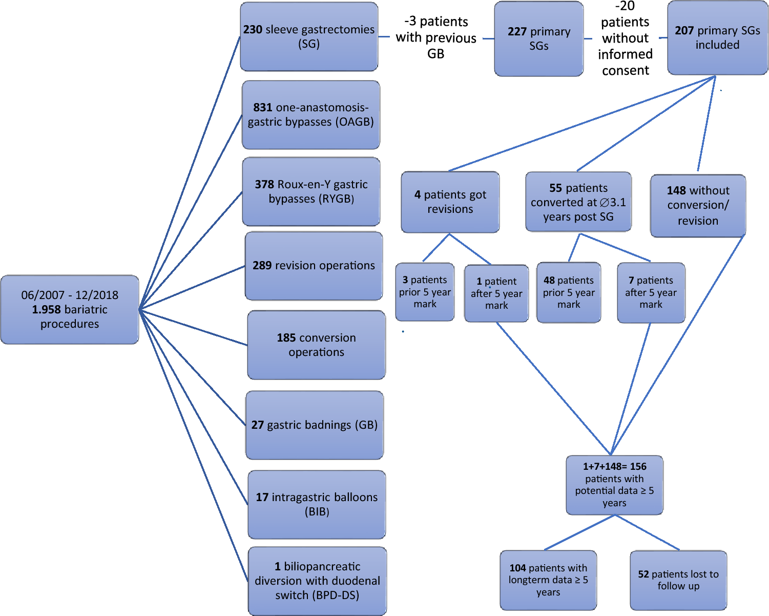 Long-term outcomes of sleeve gastrectomy in a patient group with mainly high BMI: a single-center study