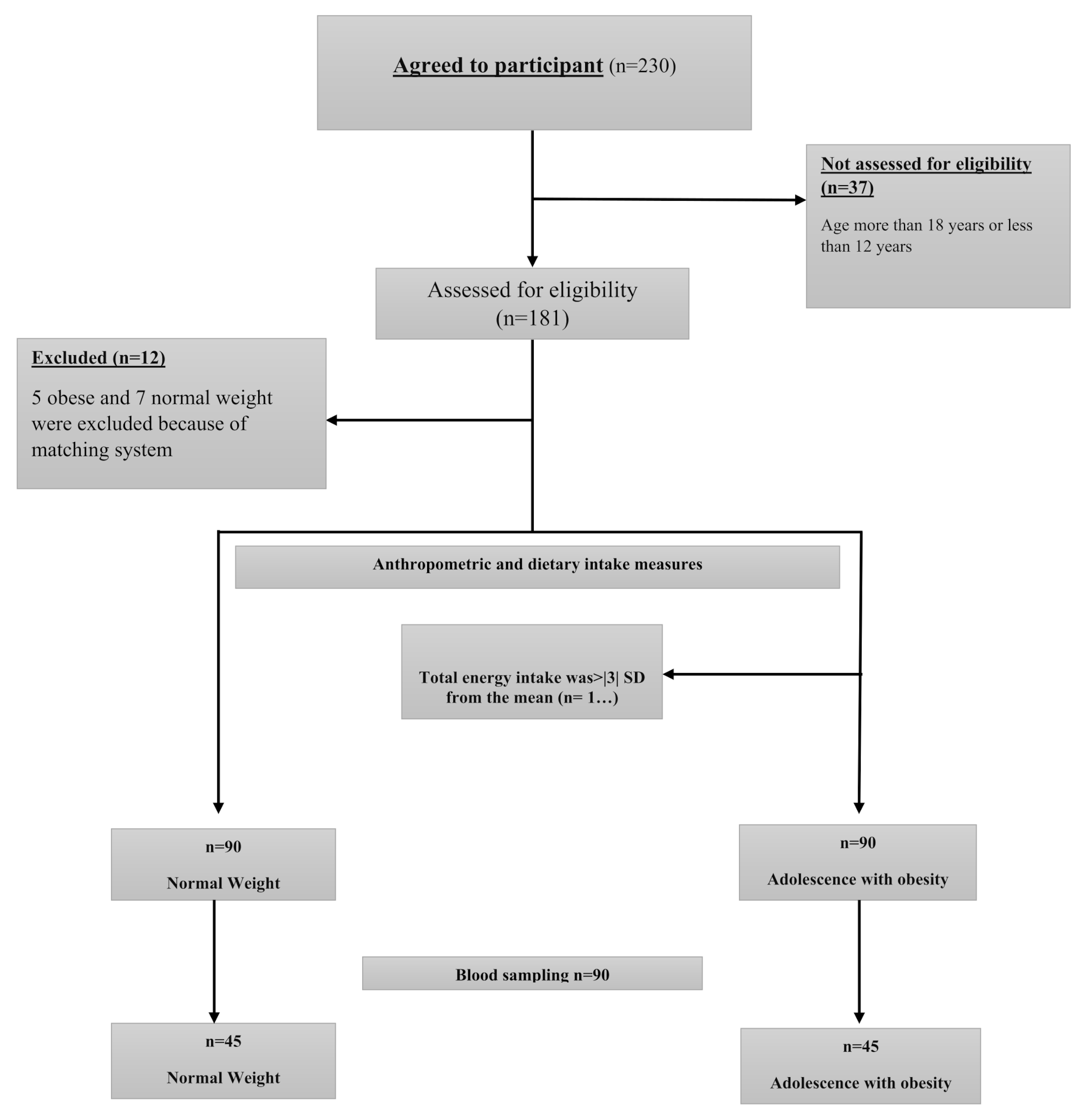 The association of dietary approaches to stop hypertension measured by the food frequency questionnaire with metabolic syndrome and some inflammatory biomarkers in adolescents with obesity: a case-control study