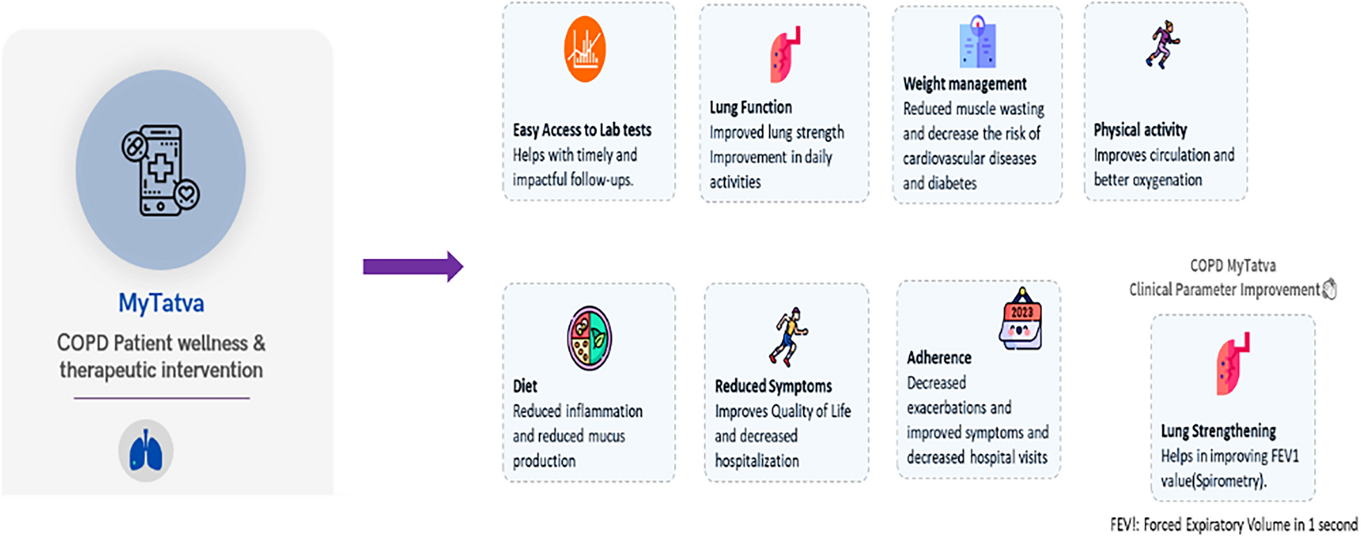 Development of an algorithm impacting COPD care through personalized nutrition and IoT-based monitoring