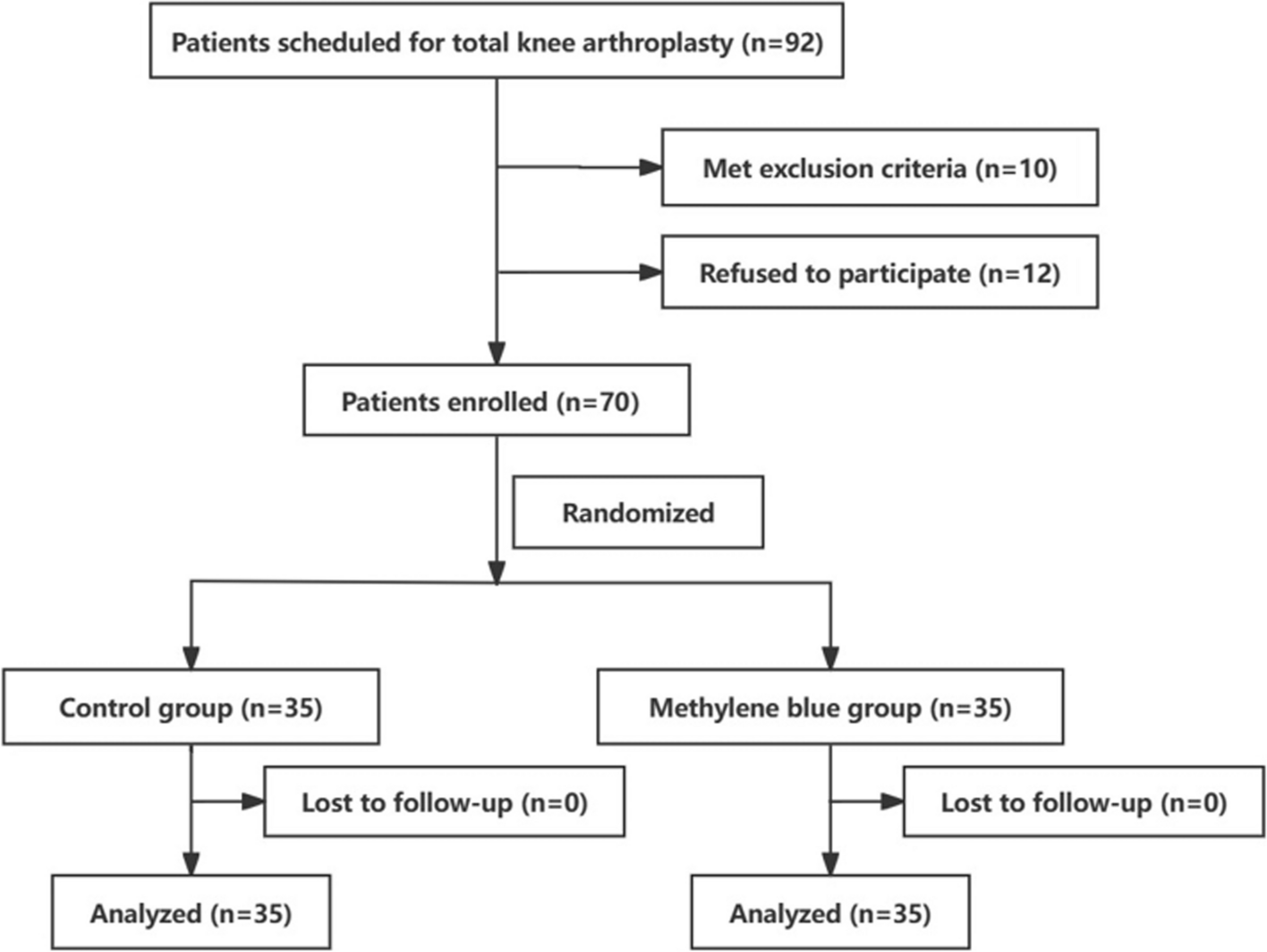 Analgesic efficacy and safety of methylene blue combined with cocktail for periarticular infiltration following total knee arthroplasty: a prospective, randomized, controlled study