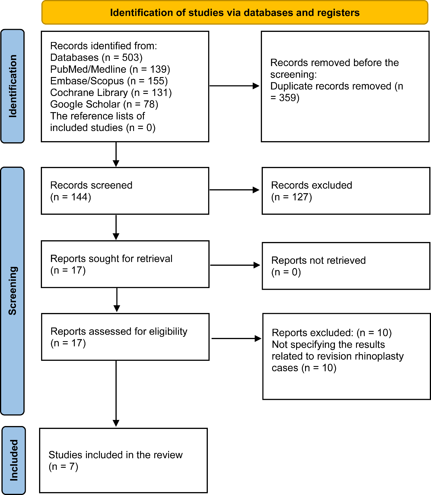 A comprehensive overview of FFRG and IHCC allograft cartilages in revision rhinoplasty: a systematic review