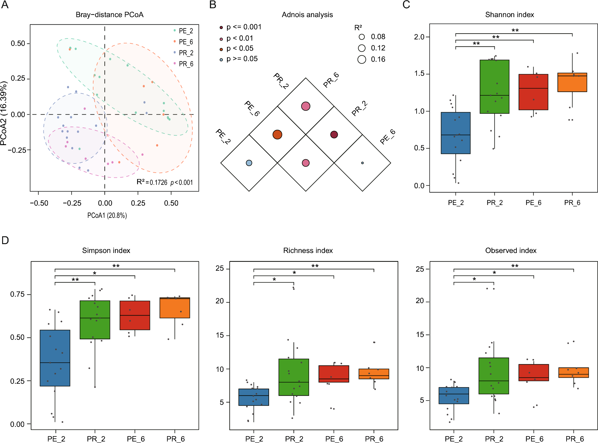 Does preeclampsia impact the gut microbiota of preterm offspring during early infancy?