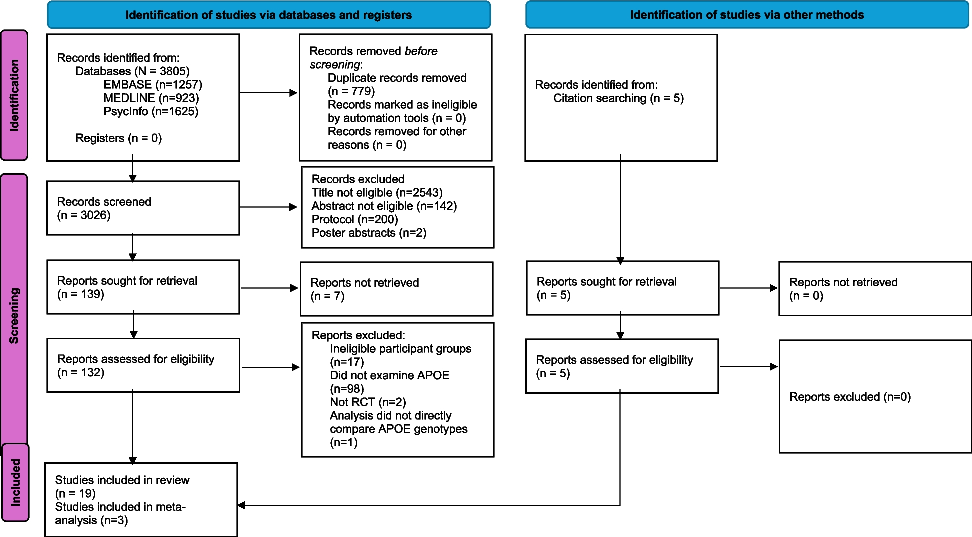 The effect of the APOE4 genotype on physiological and cognitive health in randomised controlled trials with an exercise intervention: a systematic review and meta-analysis