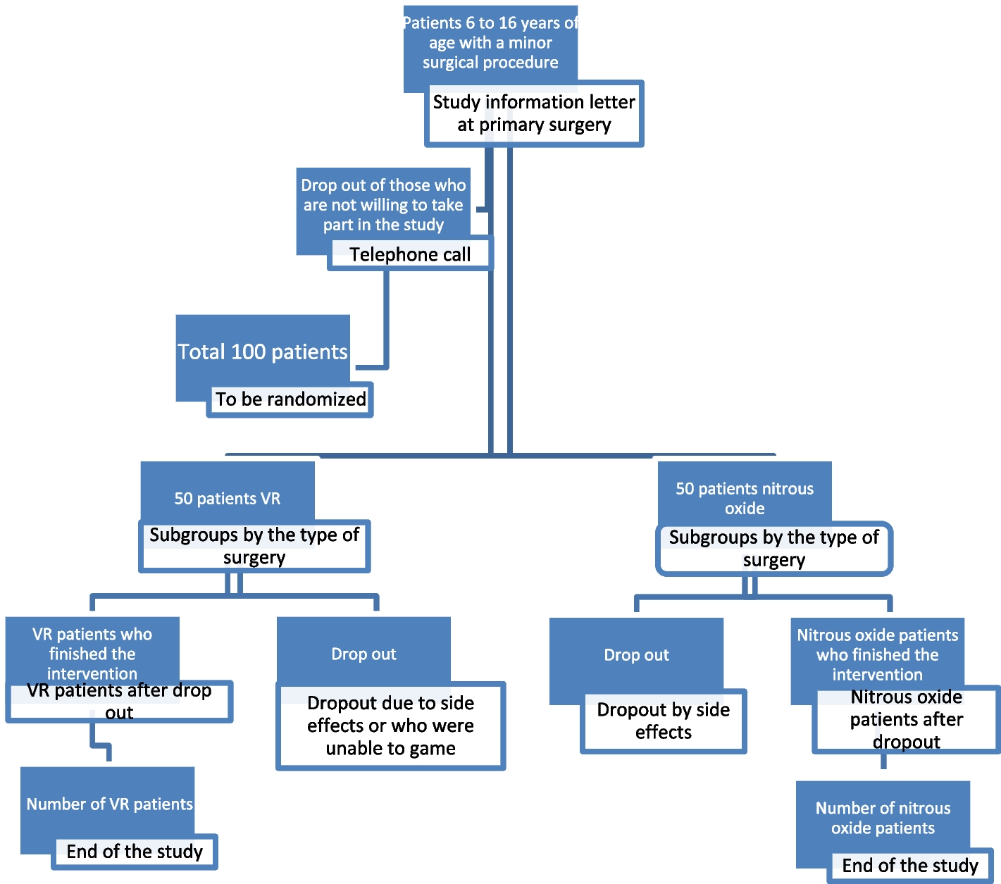 A randomized controlled trial comparing immersive virtual reality games versus nitrous oxide for pain reduction in common outpatient procedures in pediatric surgery