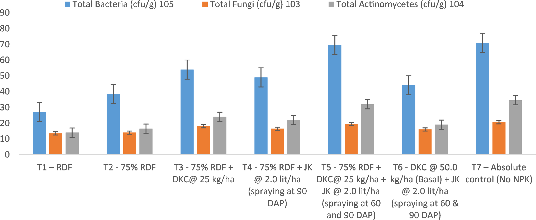 Integration of Bioproducts with NPK for Improving Physiological Efficiency of Sugarcane and Sustaining Soil Quality Parameters in Subtropical India