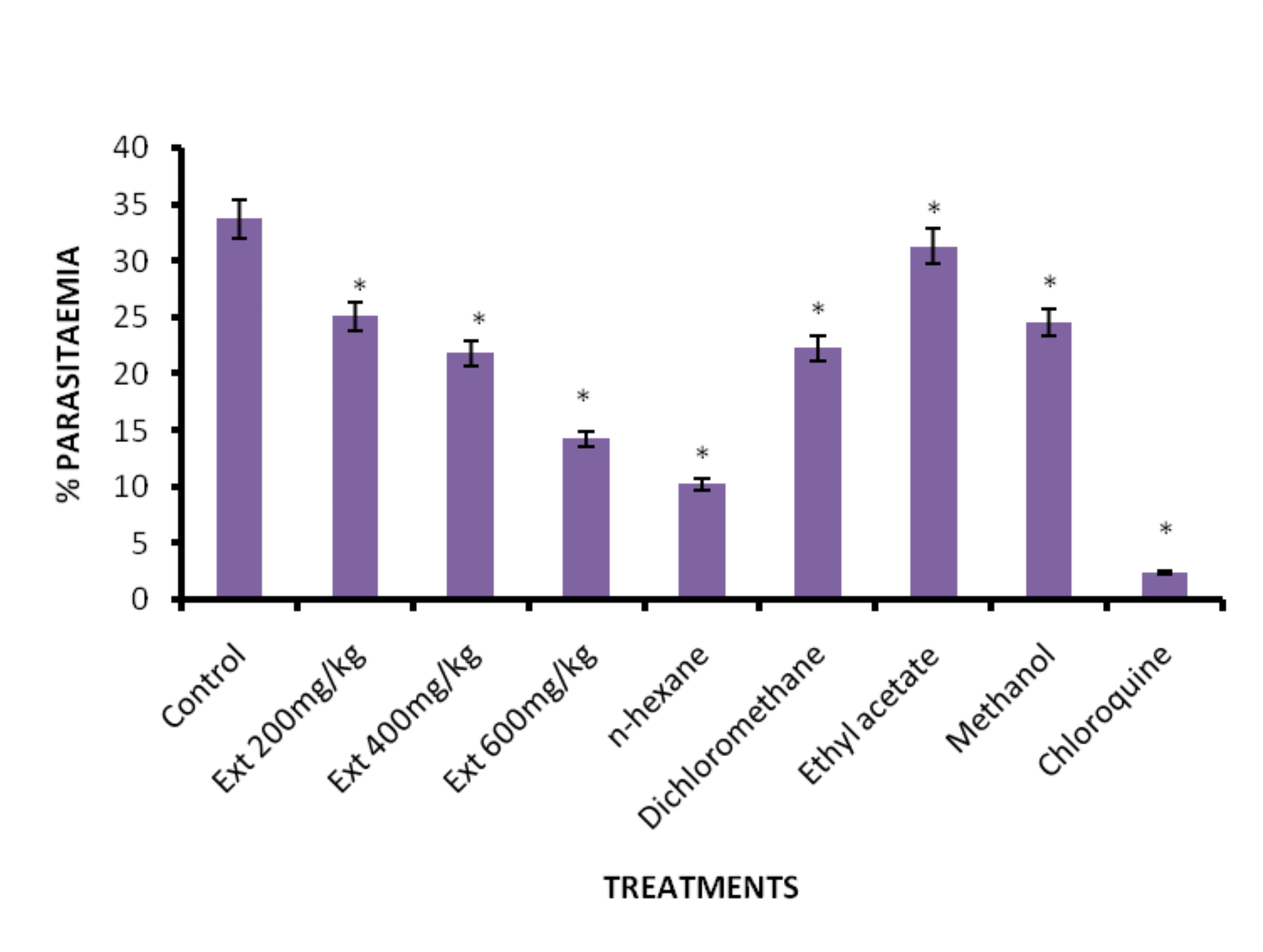 Unravelling therapeutic potentials of Solanum anomalum fruits: antiplasmodial, hepatoprotective, and anti-oxidative stress activities, semi-purification, GC-MS, and in silico profiling