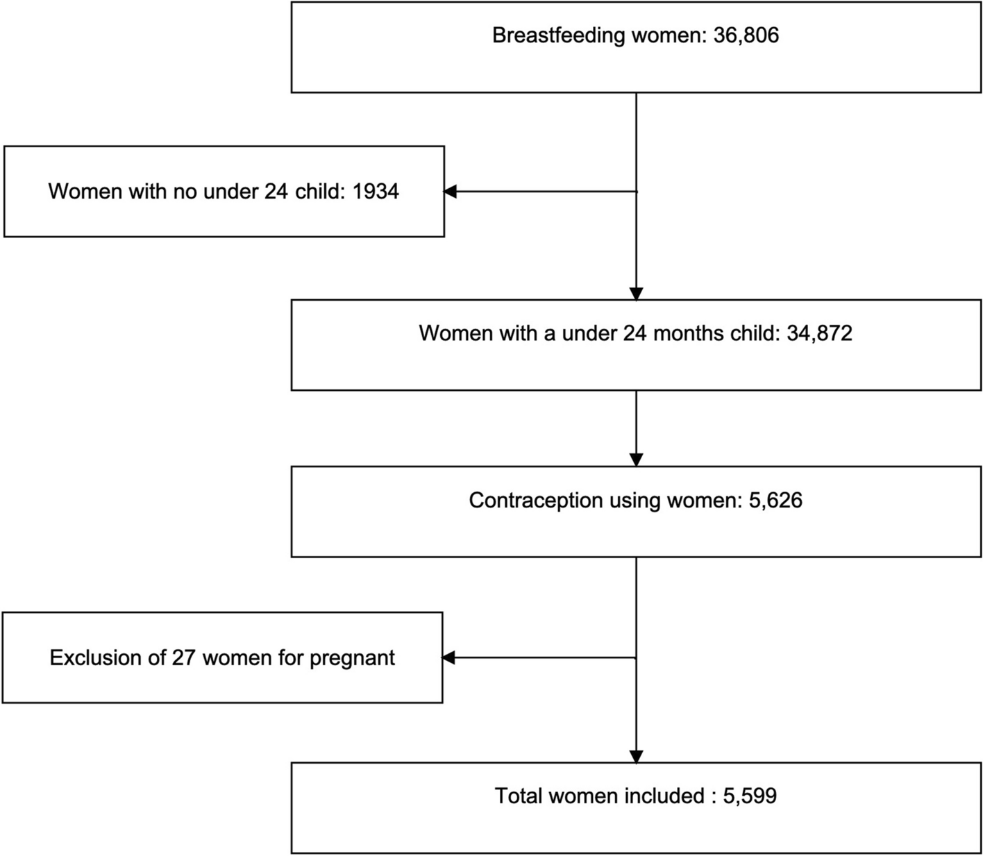 Factors associated with the discontinuation of modern contraceptive methods among lactating women in nine West African high-fertility countries: findings of the most recent demographic and health surveys