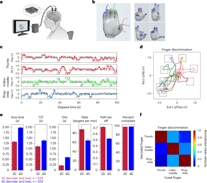 A high-performance brain–computer interface for finger decoding and quadcopter game control in an individual with paralysis