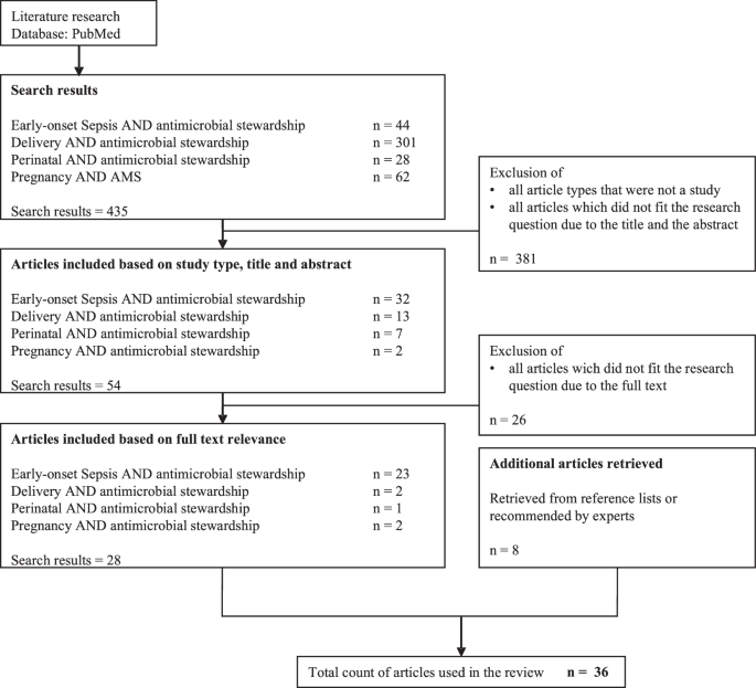 A systematic review of Perinatal Antibiotic Stewardship – where we are, where to go?