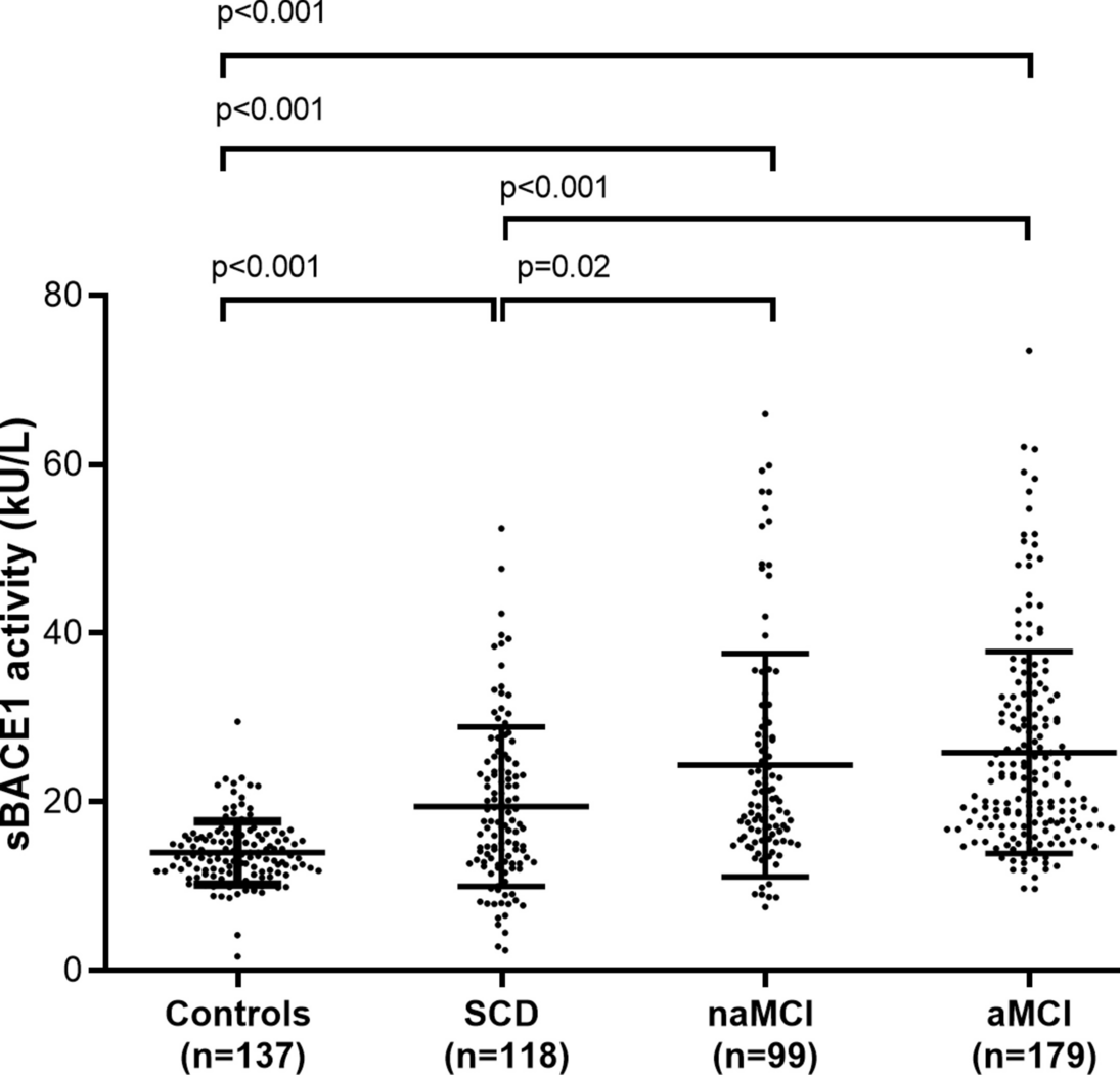 Serum β-secretase 1 (sBACE1) activity in subjective cognitive decline: an exploratory study