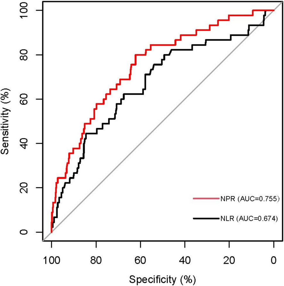 Neutrophil to platelet ratio predicts in-hospital mortality in patients with acute myocardial infarction