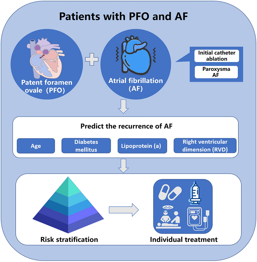 Multimodal data-based longitudinal prognostic model for predicting atrial fibrillation recurrence after catheter ablation in patients with patent foramen ovale and paroxysmal atrial fibrillation