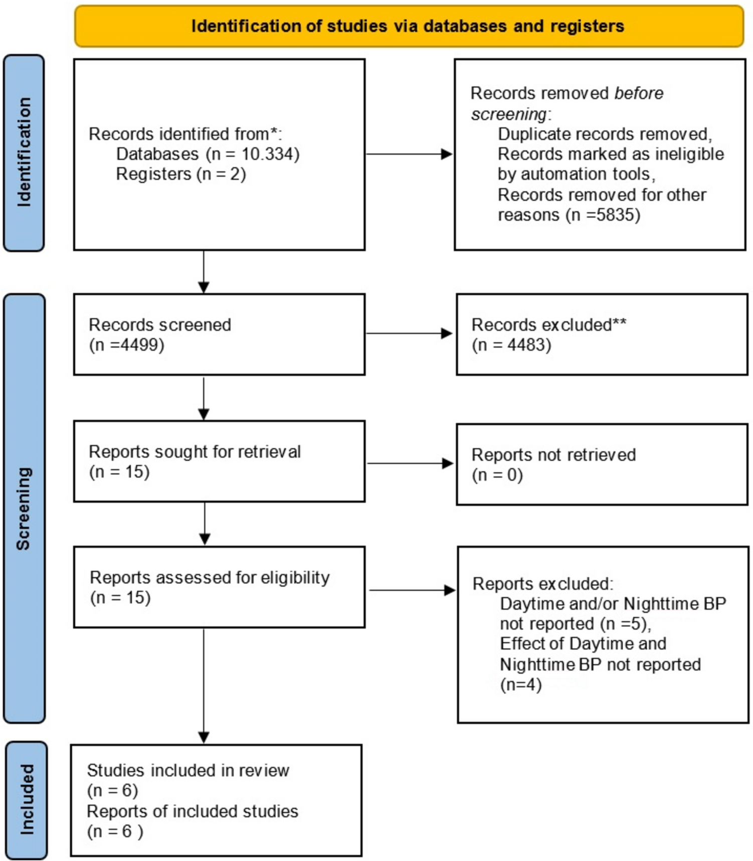 Does Nocturnal Blood Pressure Matter in Retinal Small Vessels? A Systematic Review and Meta-Analysis of the Literature